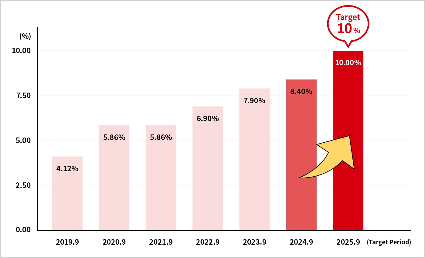 Percentage of female managers