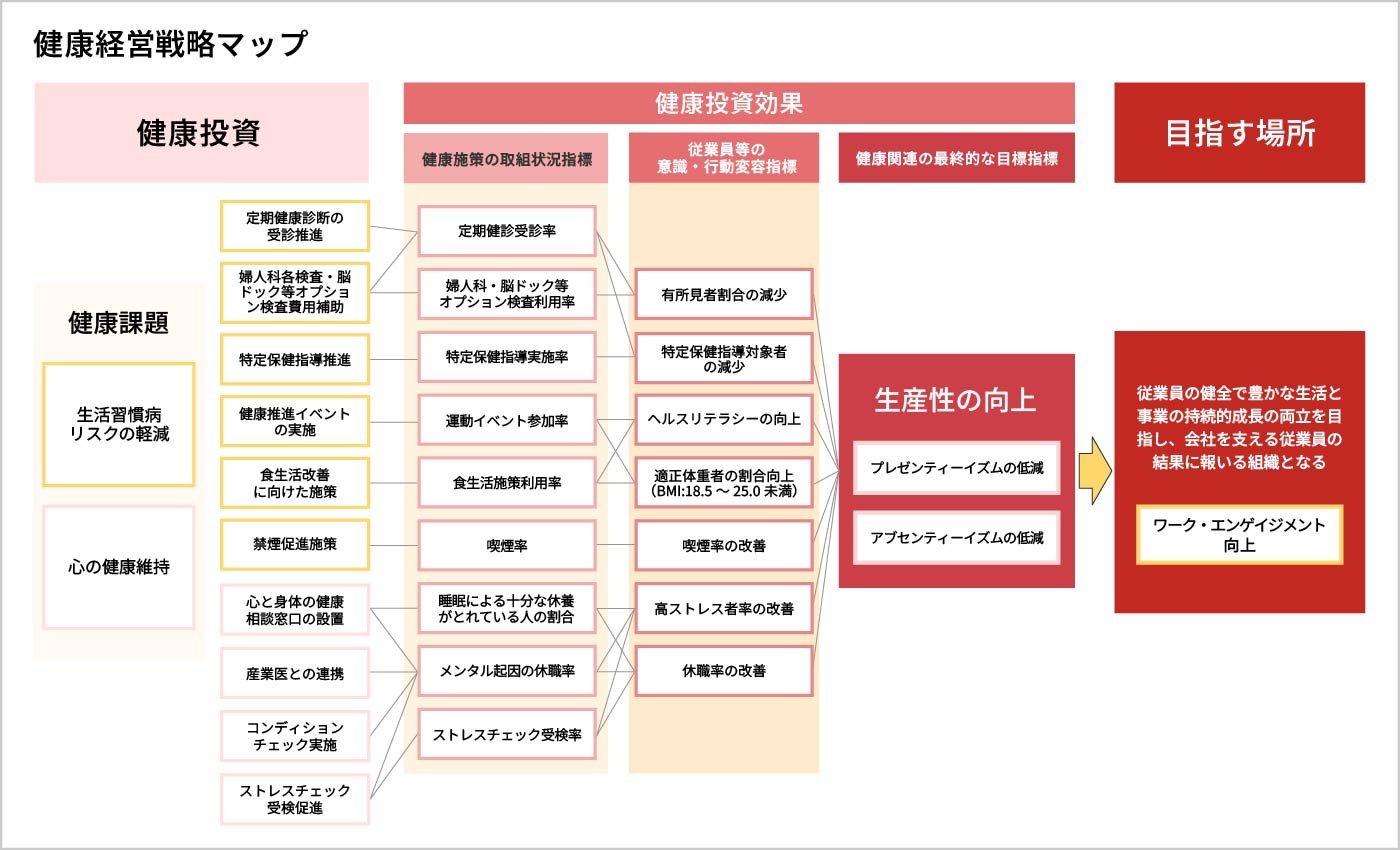 健康経営戦略マップ