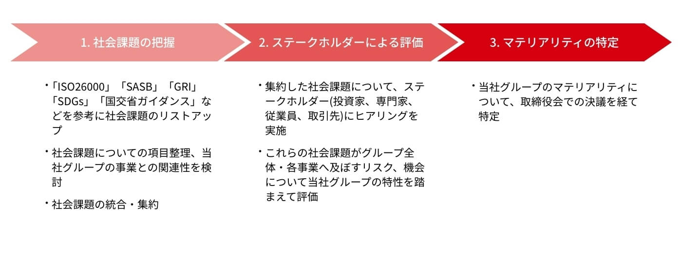 マテリアリティ特定のプロセス